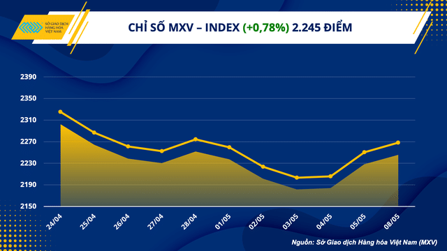 Chỉ số hàng hóa MXV- Index tăng phiên thứ ba