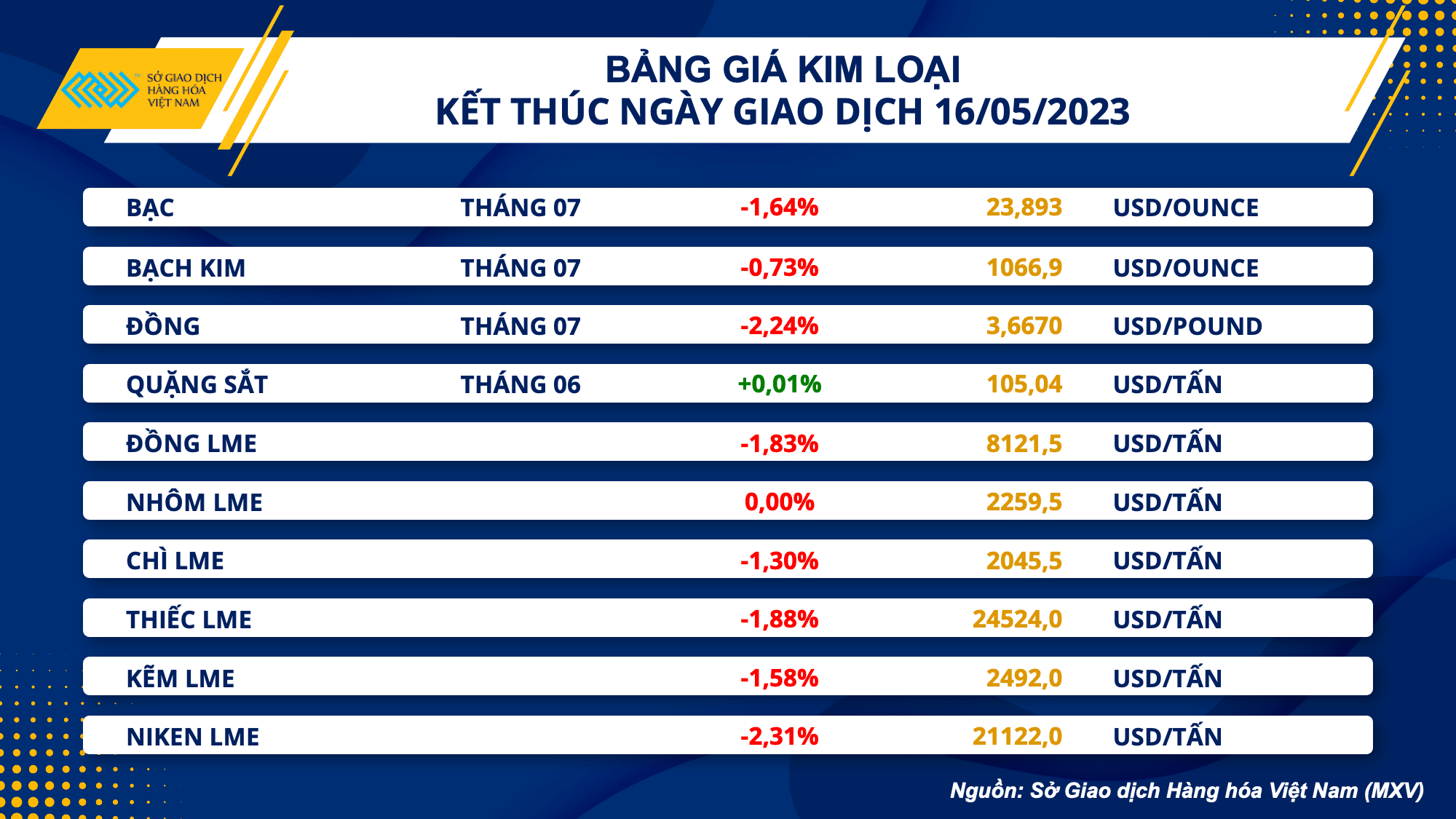 Xu hướng giảm bao trùm giá hàng hóa nguyên liệu thế giới