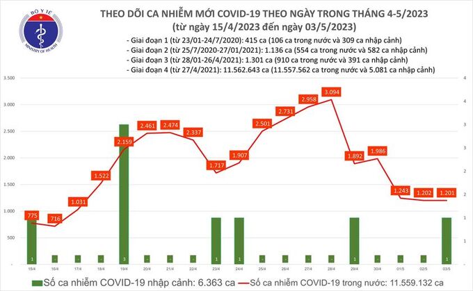 Tối 3/5: Ghi nhận 1.201 ca mắc COVID-19 mới, có 541 bệnh nhân khỏi bệnh