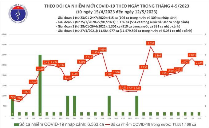 Tối 12/5: Ghi nhận 2.439 ca mắc COVID-19 mới, có 964 bệnh nhân khỏi bệnh, có 1 ca tử vong do COVID-19