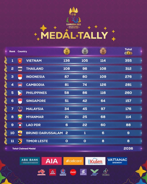 Việt Nam nhất toàn đoàn SEA Games 32 với 136 huy chương Vàng