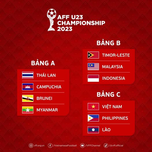 Đội tuyển U23 Việt Nam ở bảng C cùng với Phlippines và Lào tại giải Vô địch U23 Đông Nam Á 2023