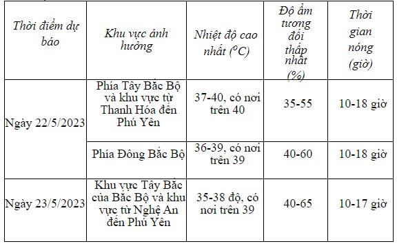Ngày hôm qua (21/5), ở phía Tây Bắc Bộ và khu vực từ Thanh Hóa đến Phú Yên đã xảy ra nắng nóng gay gắt, có nơi đặc biệt gay gắt với nhiệt độ cao nhất phổ biến 37-40 độ, có nơi trên 41 độ.
