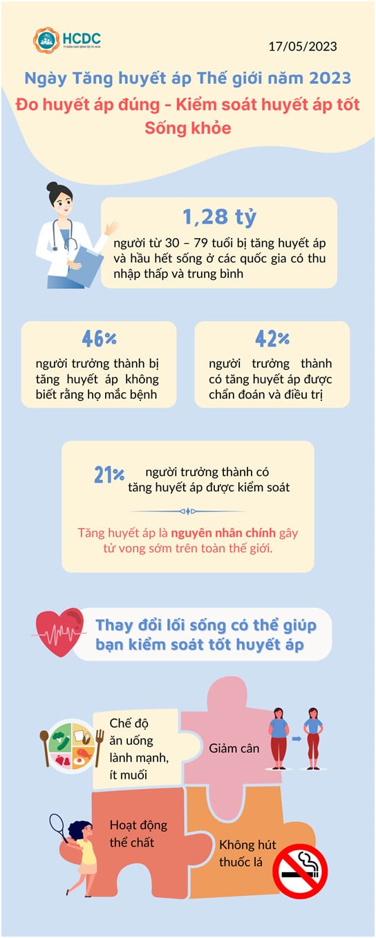 Ngày Tăng huyết áp thế giới 17/5/2023: Đo huyết áp đúng – Kiểm soát huyết áp tốt – Sống khỏe