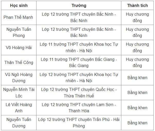 8 học sinh của đội tuyển Việt Nam tham dự đều đoạt giải Olympic Vật lý châu Á – Thái Bình Dương