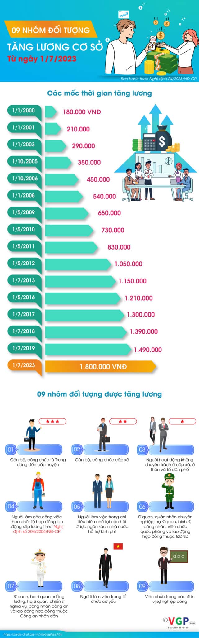Infographics: Những đối tượng được tăng lương cơ sở từ ngày 1/7/2023