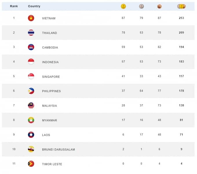 Bảng tổng sắp huy chương SEA Games 32 tính đến ngày 13/5