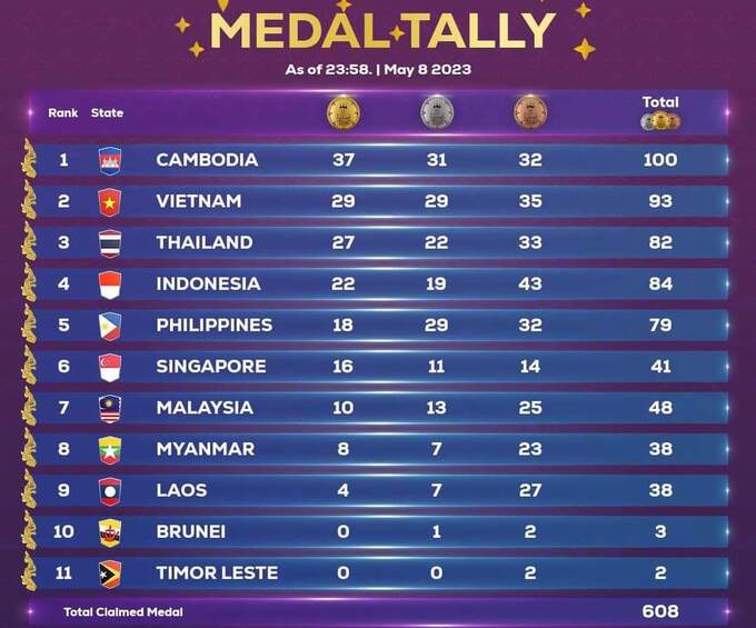Bảng tổng sắp huy chương SEA Games 32 tính đến ngày 8/5