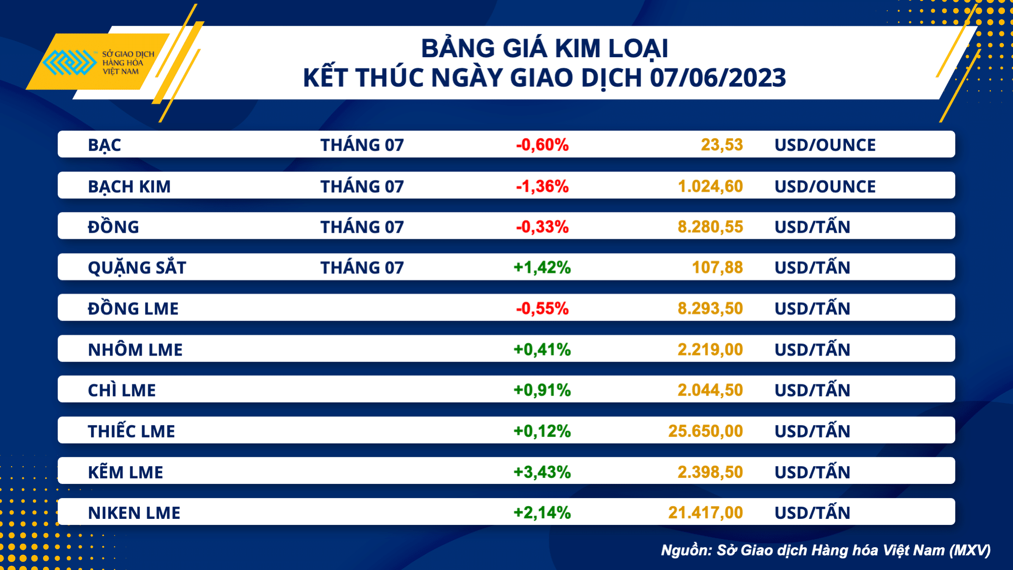 Chỉ số hàng hóa MXV-Index tăng phiên thứ năm liên tiếp