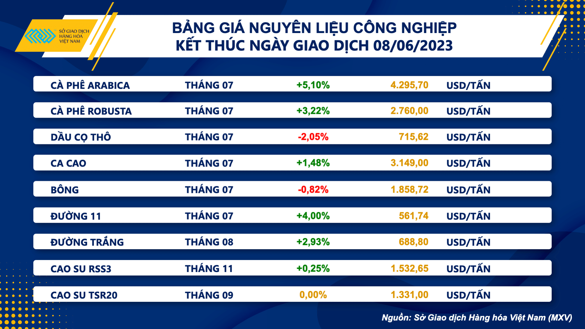 Giá cà phê tăng ‘sốc’, chỉ số hàng hóa MXV- Index tăng phiên thứ sáu