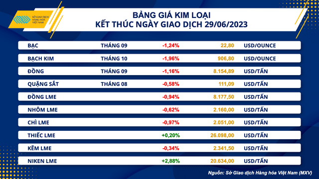 Dữ liệu kinh tế Mỹ tác động trái chiều lên giá kim loại và dầu thô