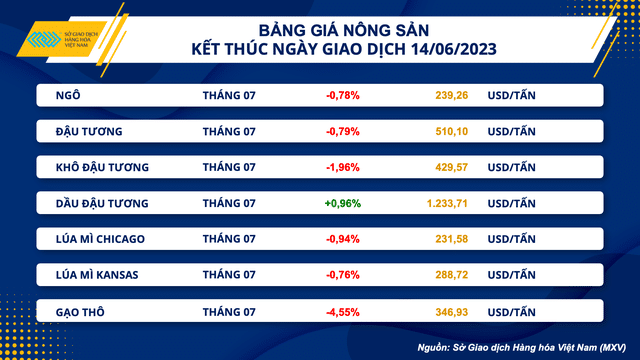 Thị trường hàng hóa nguyên liệu: Ưu thế sắc xanh