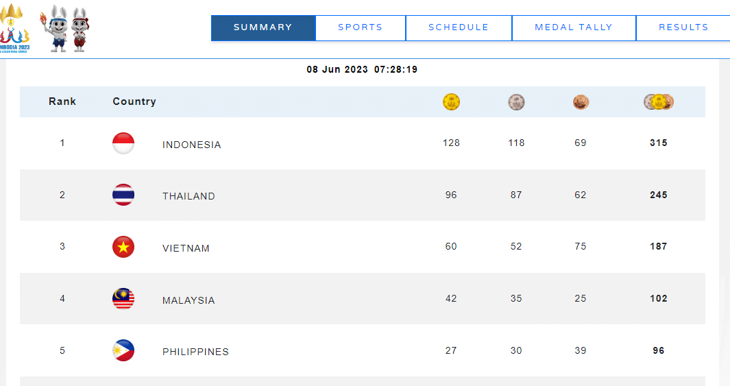 ASEAN Para Games 12: Đoàn Việt Nam ‘cán mốc’ 60 HCV, vượt chỉ tiêu đề ra