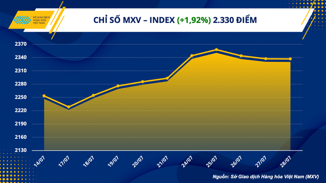 Chỉ số MXV-Index vững vàng ở vùng cao nhất 3 tháng