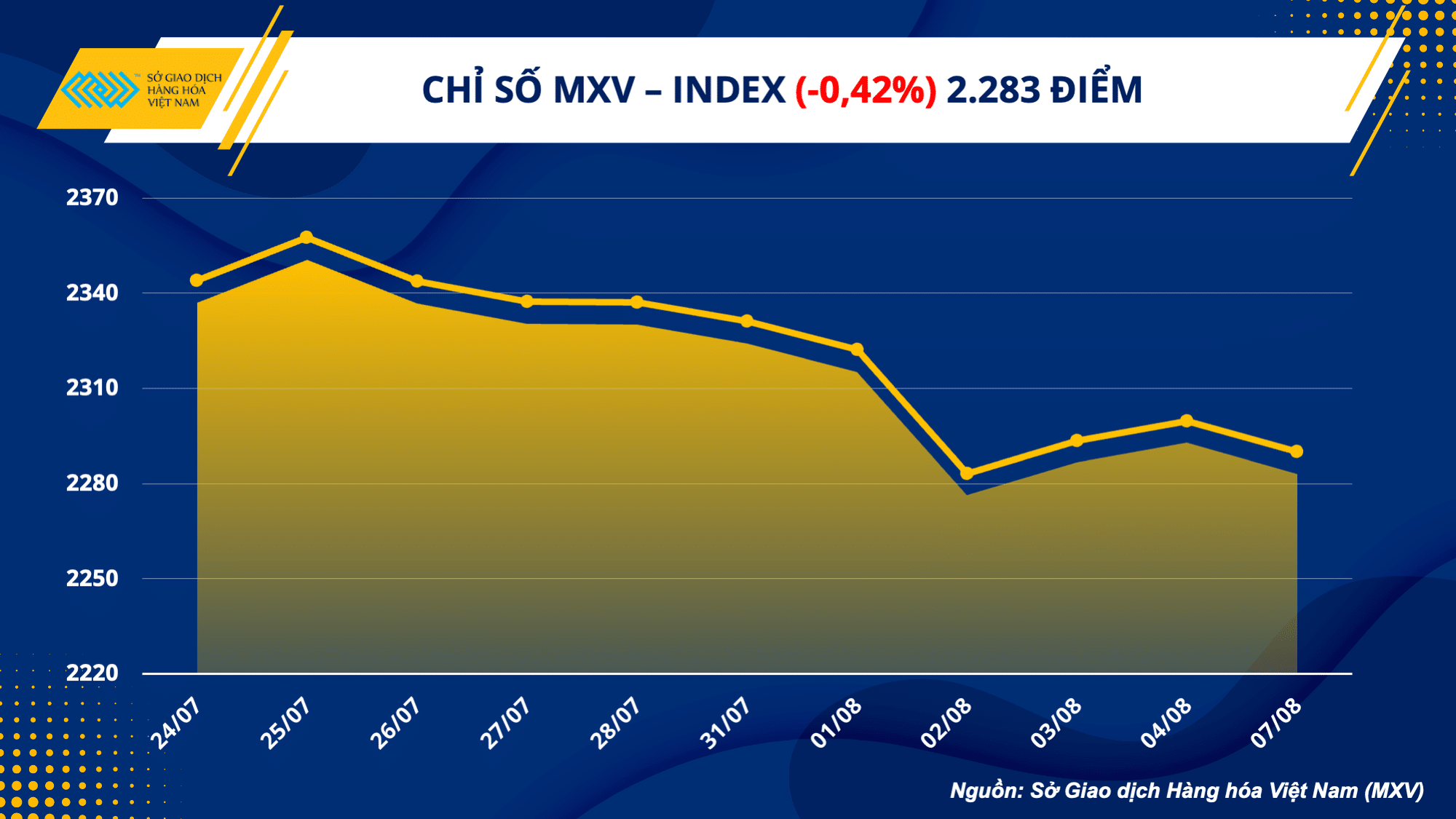 Chỉ số MXV-Index: Lực bán tăng, giá ‘quay đầu’