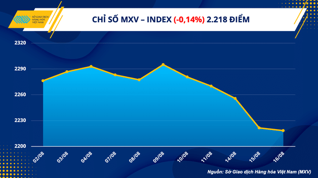 Chỉ số MXV-Index giảm liên tiếp 5 ngày