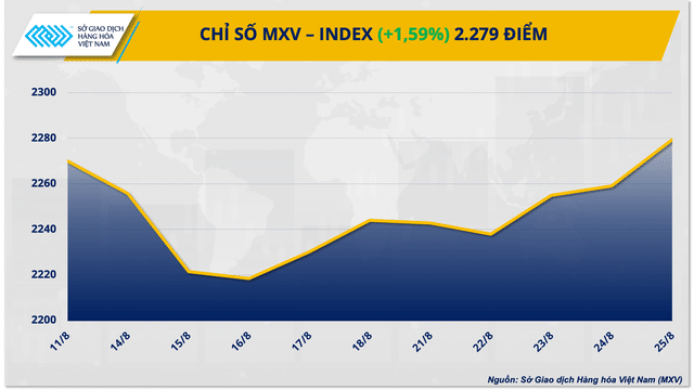 Giá hàng hóa nguyên liệu bật tăng, MXV-Index chấm dứt chuỗi giảm 3 tuần