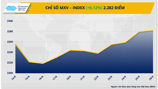 Chỉ số hàng hóa MXV-Index khởi sắc 4 ngày liên tiếp