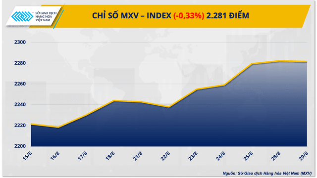 Chỉ số hàng hoá MXV-Index quay đầu suy yếu