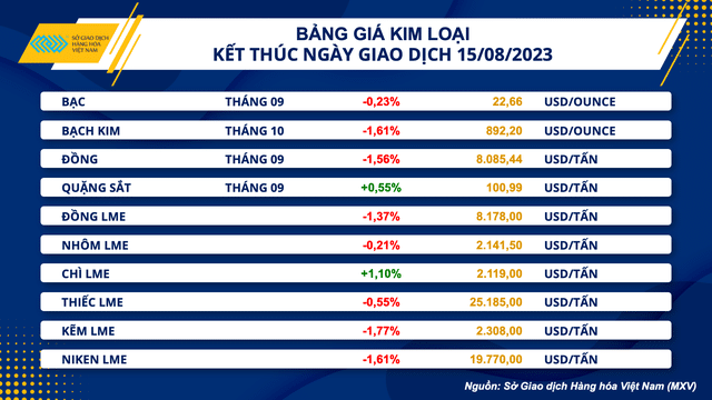 Giá hàng hoá nguyên liệu tiếp tục giảm mạnh