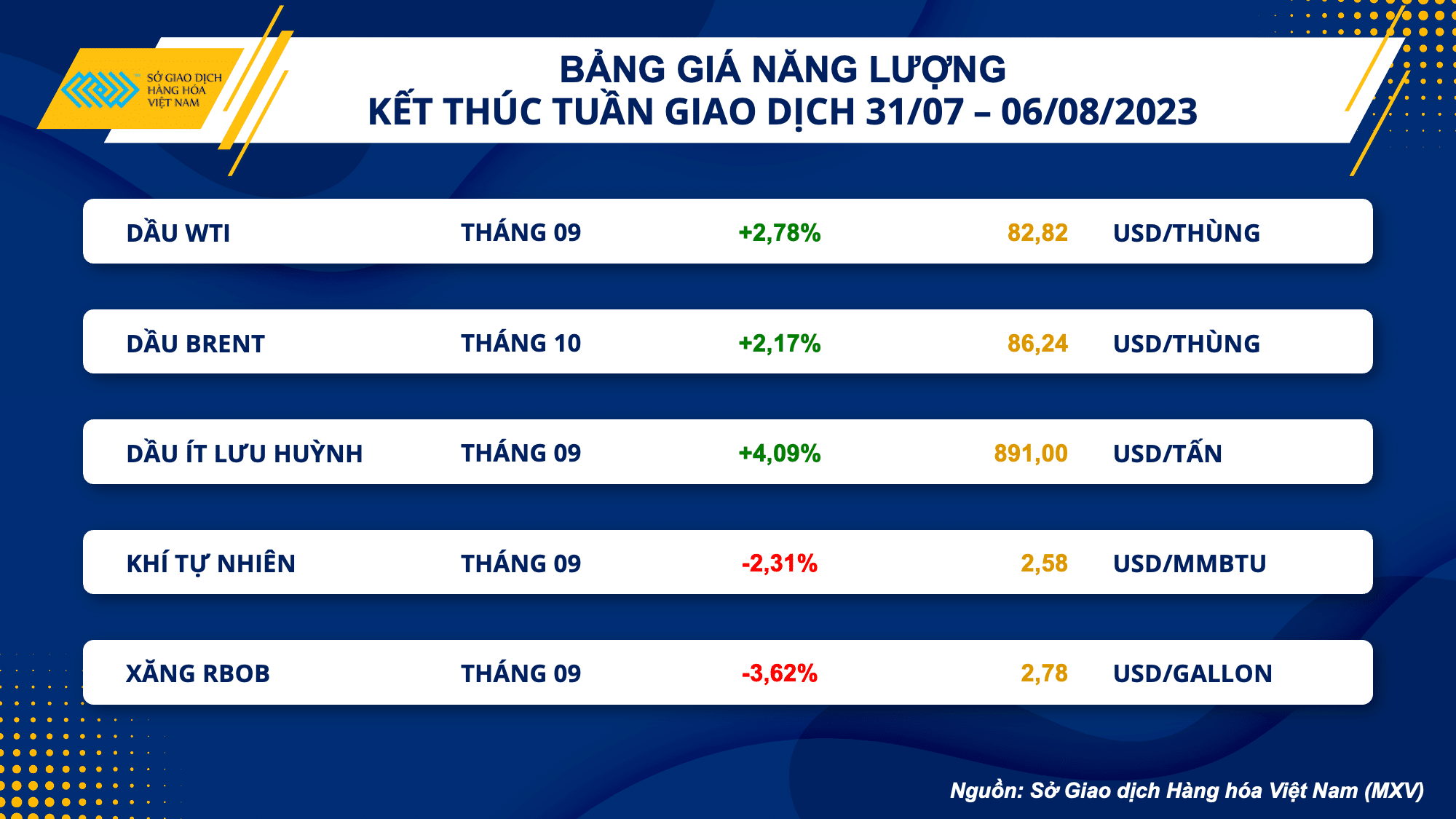 Nhóm nông sản kéo thị trường hàng hóa suy yếu