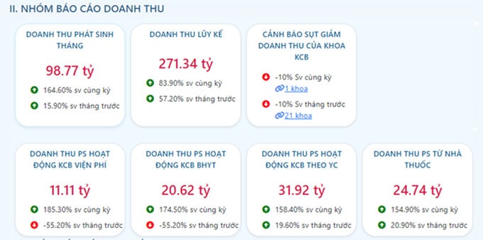 TPHCM triển khai xây dựng công cụ cảnh báo tình hình tài chính bệnh viện