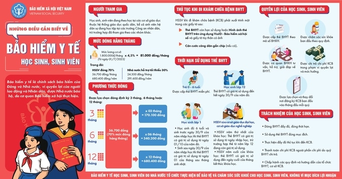 Những thông tin cần biết về chính sách bảo hiểm y tế học sinh, sinh viên năm học 2023 – 2024