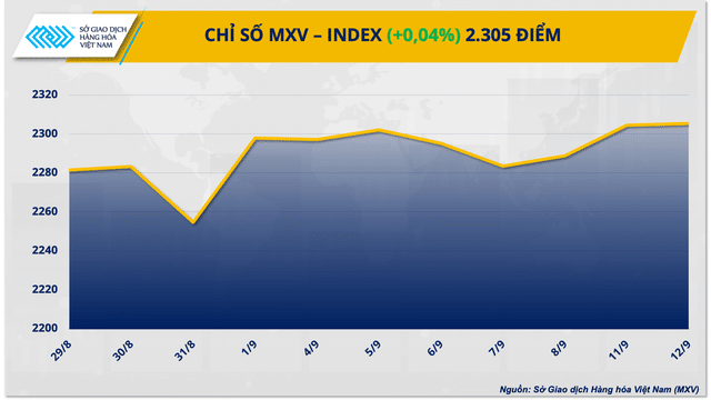 Giá hàng hoá tiếp tục trái chiều, chỉ số MXV-Index tăng 3 ngày liên tiếp