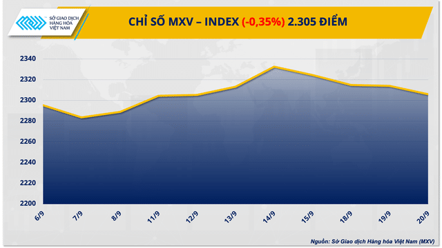 Dầu WTI mất mốc 90 USD/thùng