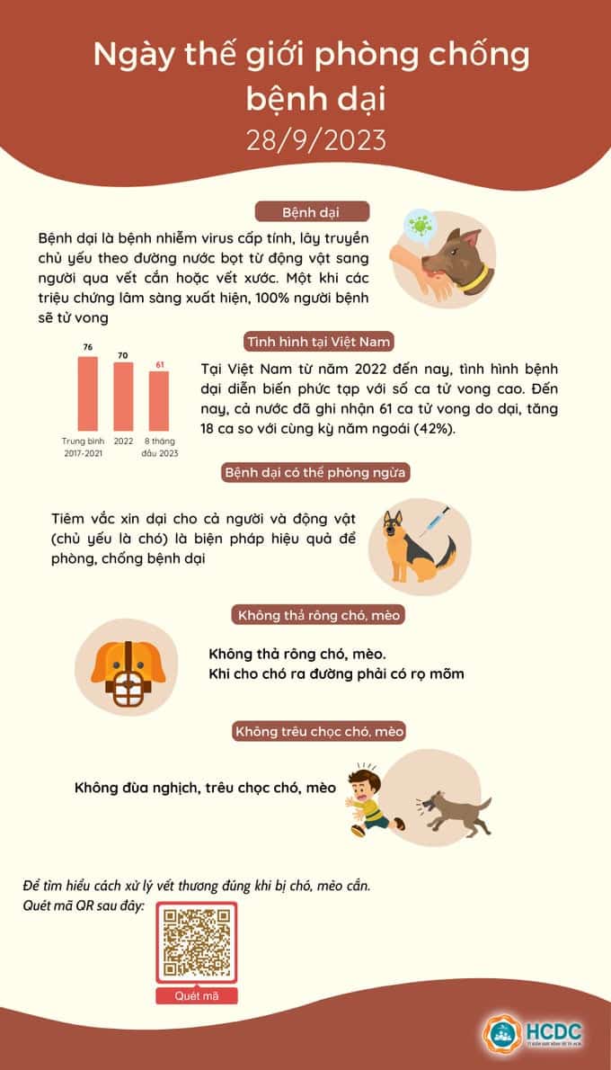 Ngày thế giới phòng chống bệnh dại 2023: Tất cả vì một, một sức khỏe cho tất cả