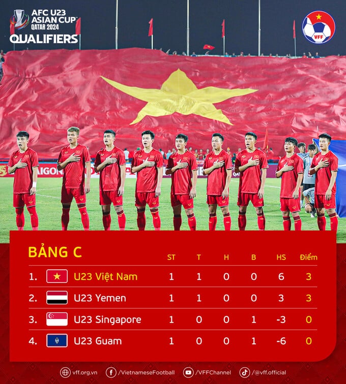 U23 Việt Nam thắng U23 Guam với tỉ số 6-0