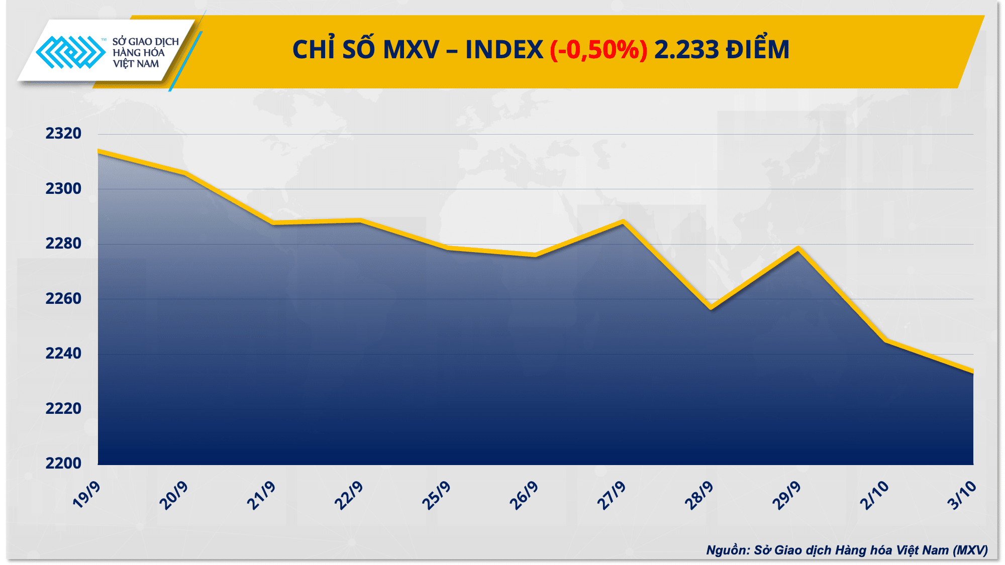 Sắc đỏ phủ kín bảng giá, chỉ số MXV-Index xuống đáy 6 tuần