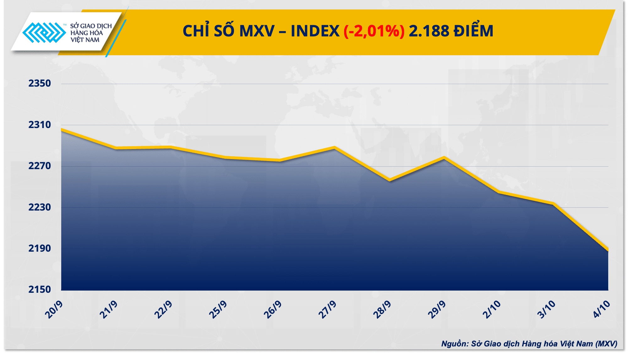 Chỉ số hàng hóa MXV-Index ‘rơi thẳng’ xuống đáy 3 tháng
