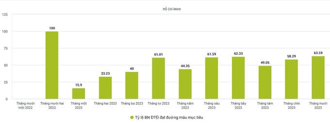 TP. Hồ Chí Minh: Tỷ lệ bệnh nhân đái tháo đường đạt mục tiêu điều trị gia tăng