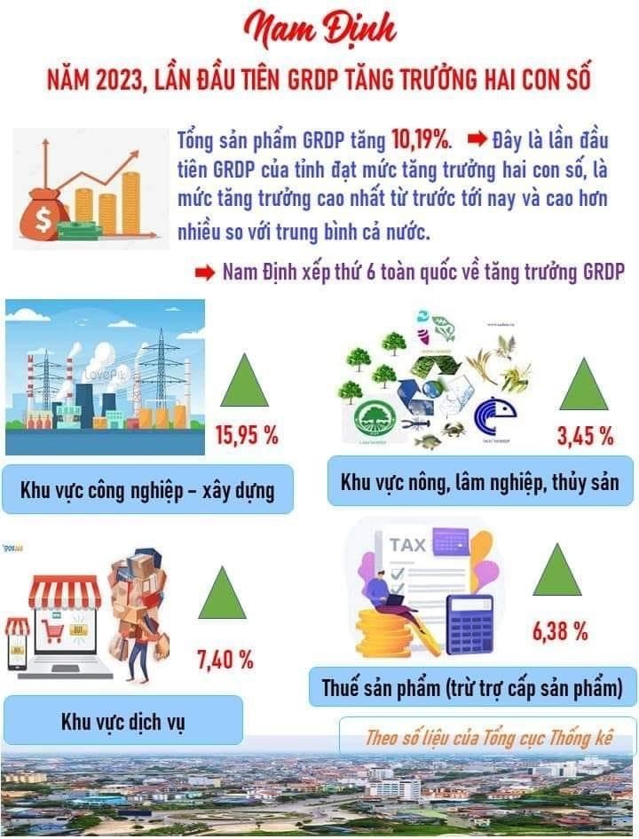 Nam Định lần đầu tiên đạt mức tăng trưởng lịch sử