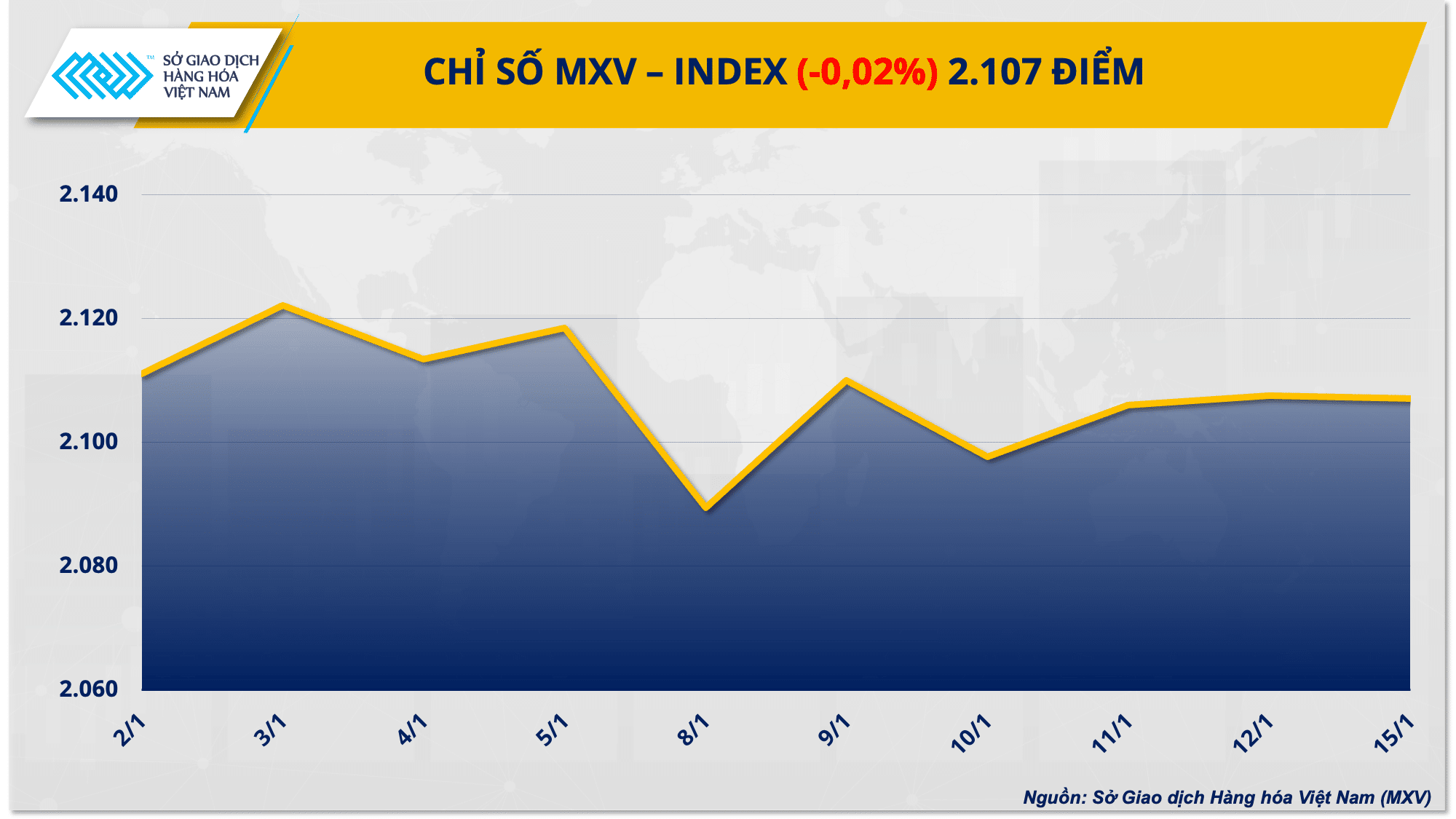 Giá dầu giằng co, giá cà phê Robusta lên cao nhất trong vòng 16 năm