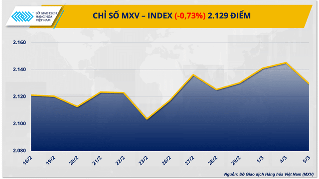 Chỉ số MXV-Index chấm dứt chuỗi tăng 3 ngày liên tiếp