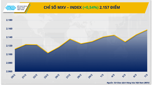 Chỉ số MXV-Index lên mức cao nhất kể từ cuối tháng 1