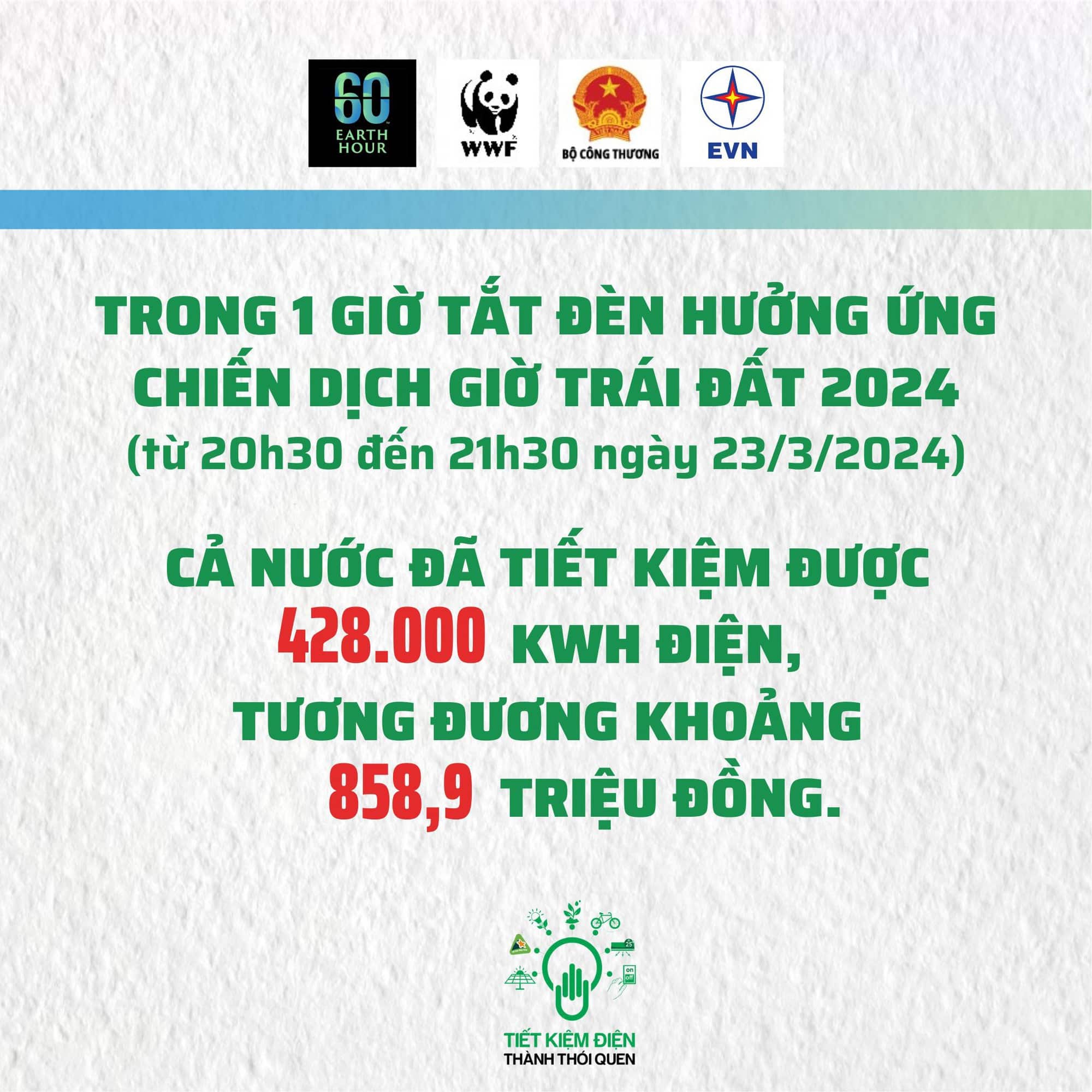 Hưởng ứng Chiến dịch Giờ Trái đất 2024 cả nước tiết kiệm 428.000kWh điện