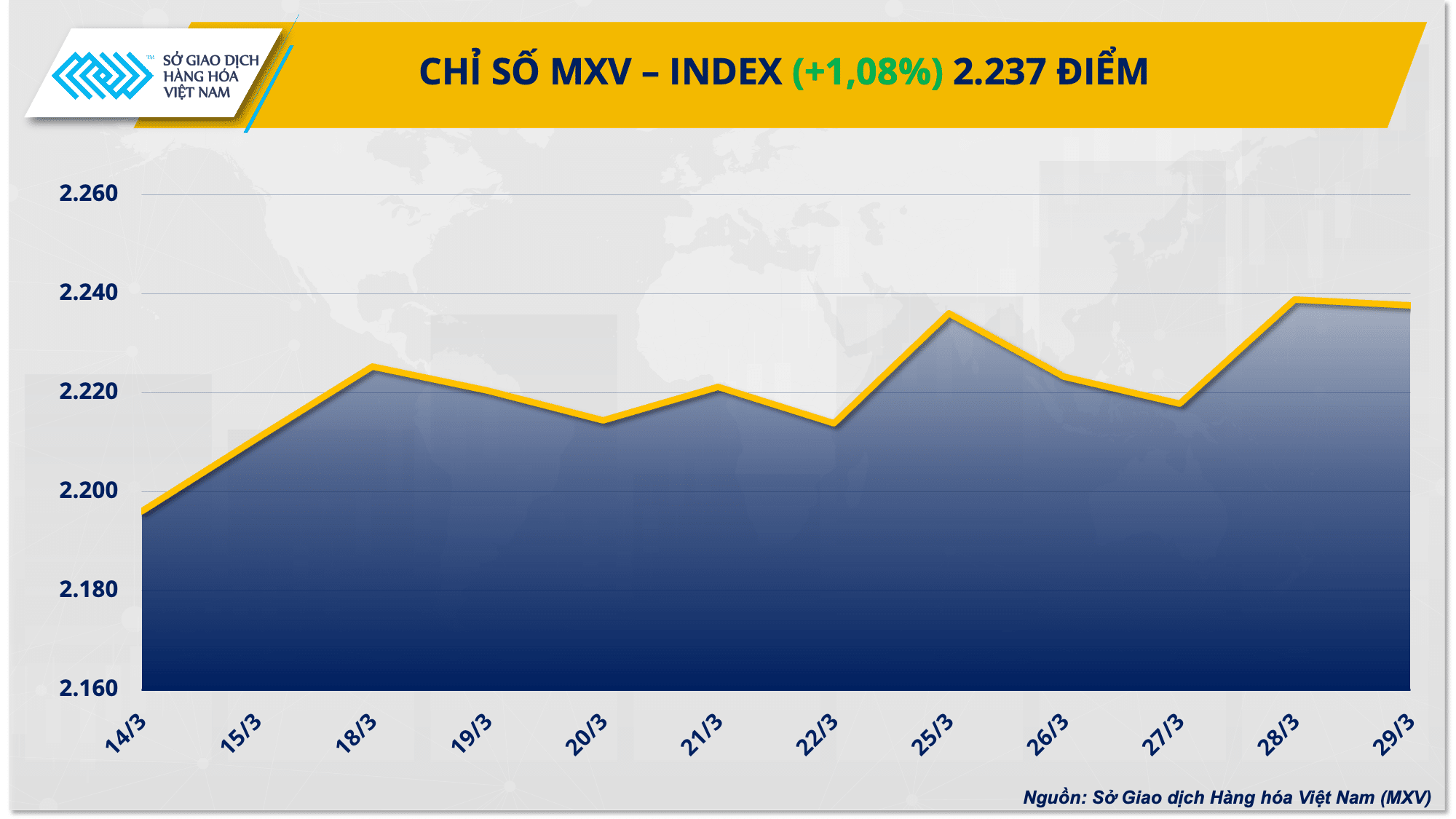 Chỉ số MXV-Index tăng 6% trong quý I