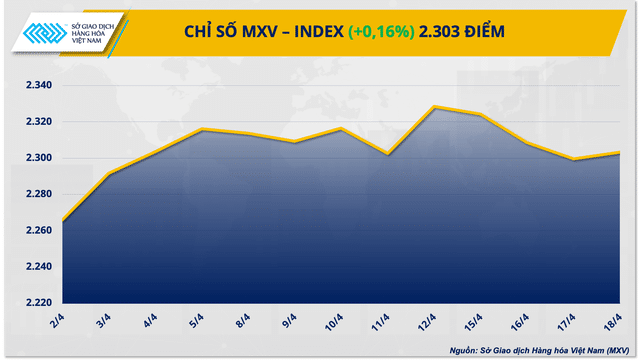 Chỉ số hàng hóa MXV-Index lấy lại đà tăng sau 3 ngày suy yếu