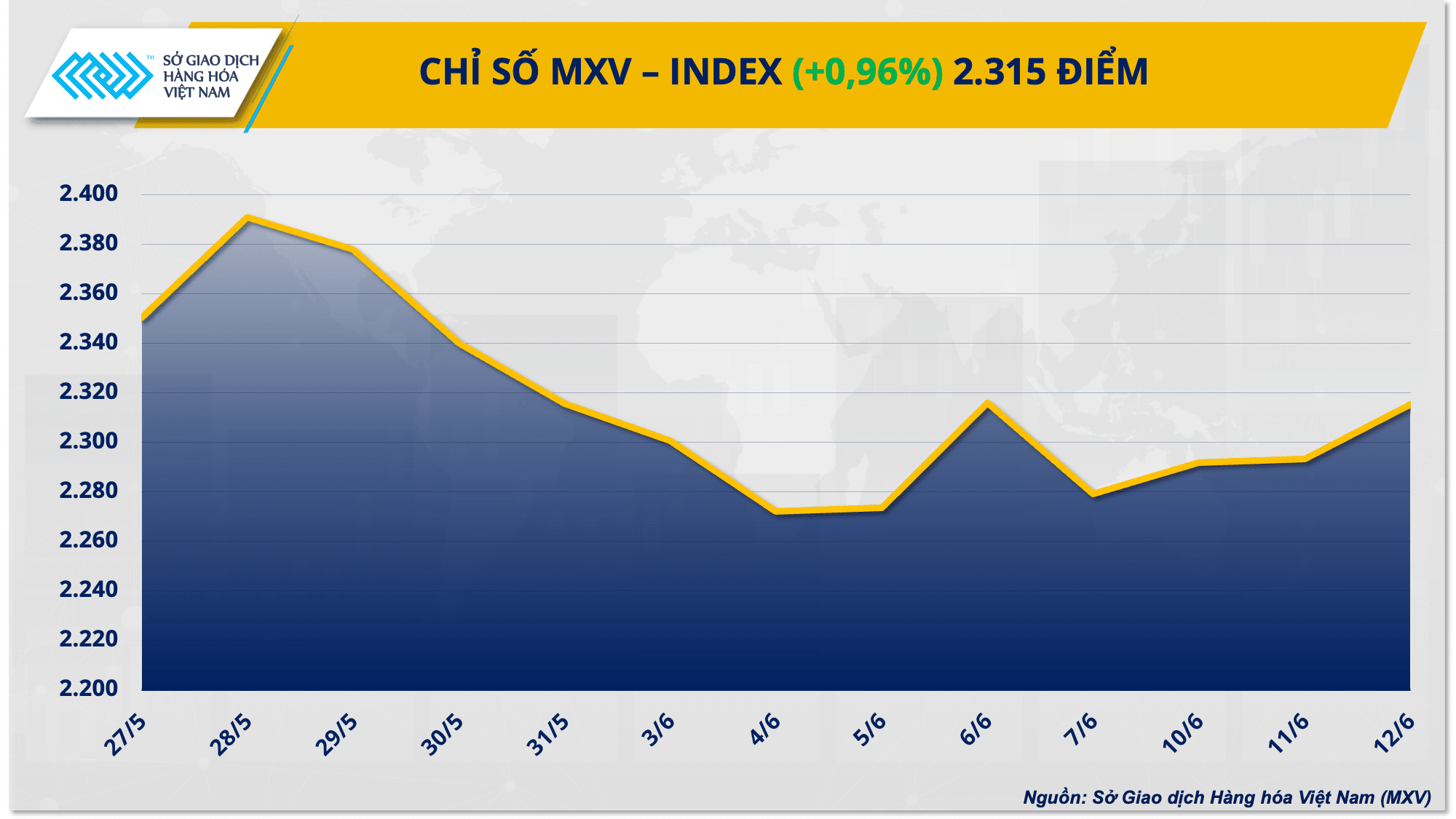 Chỉ số MXV-Index dứt chuỗi giằng co