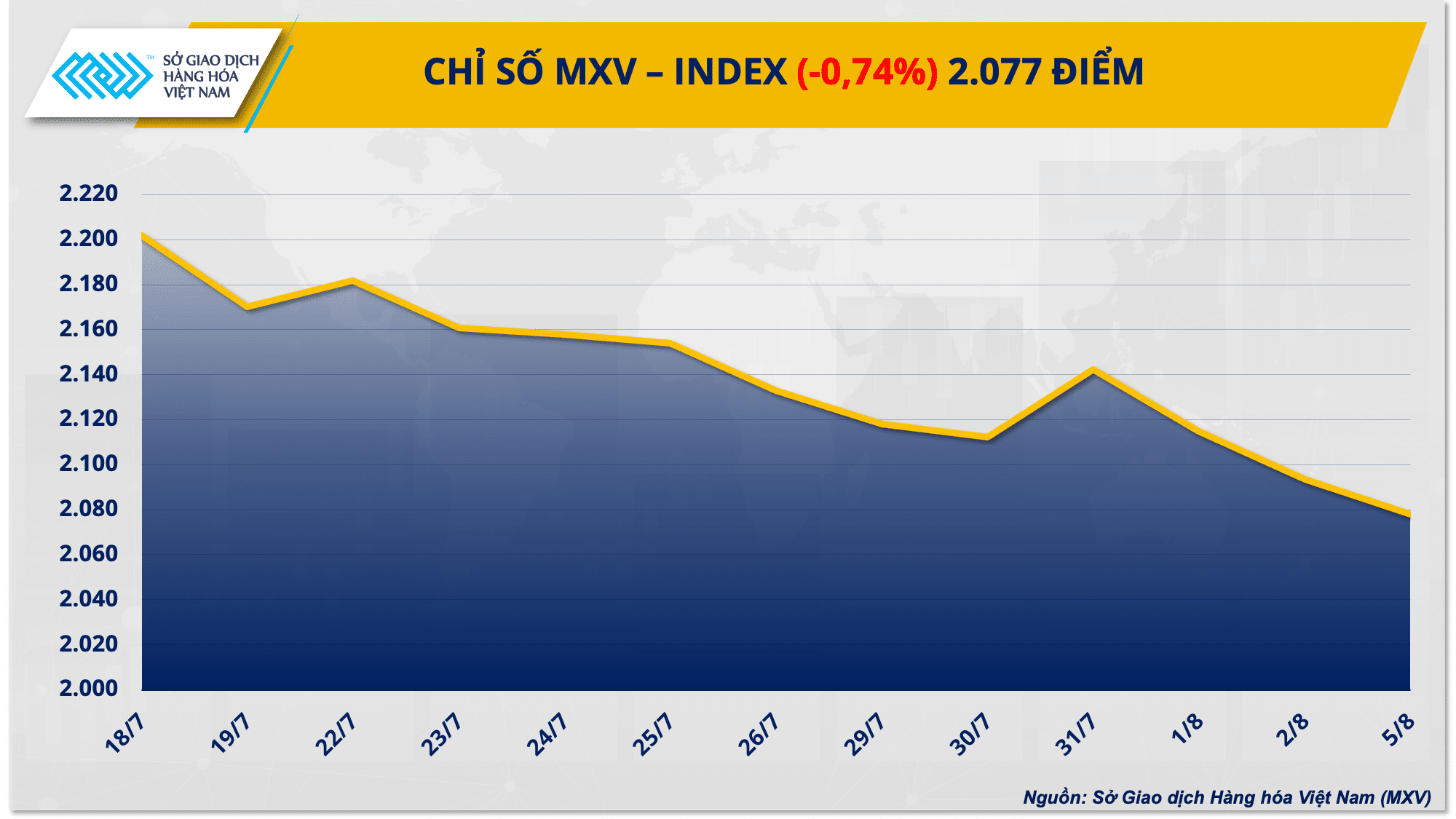 Áp lực bán vẫn còn trên diện rộng, MXV-Index tiếp tục rơi