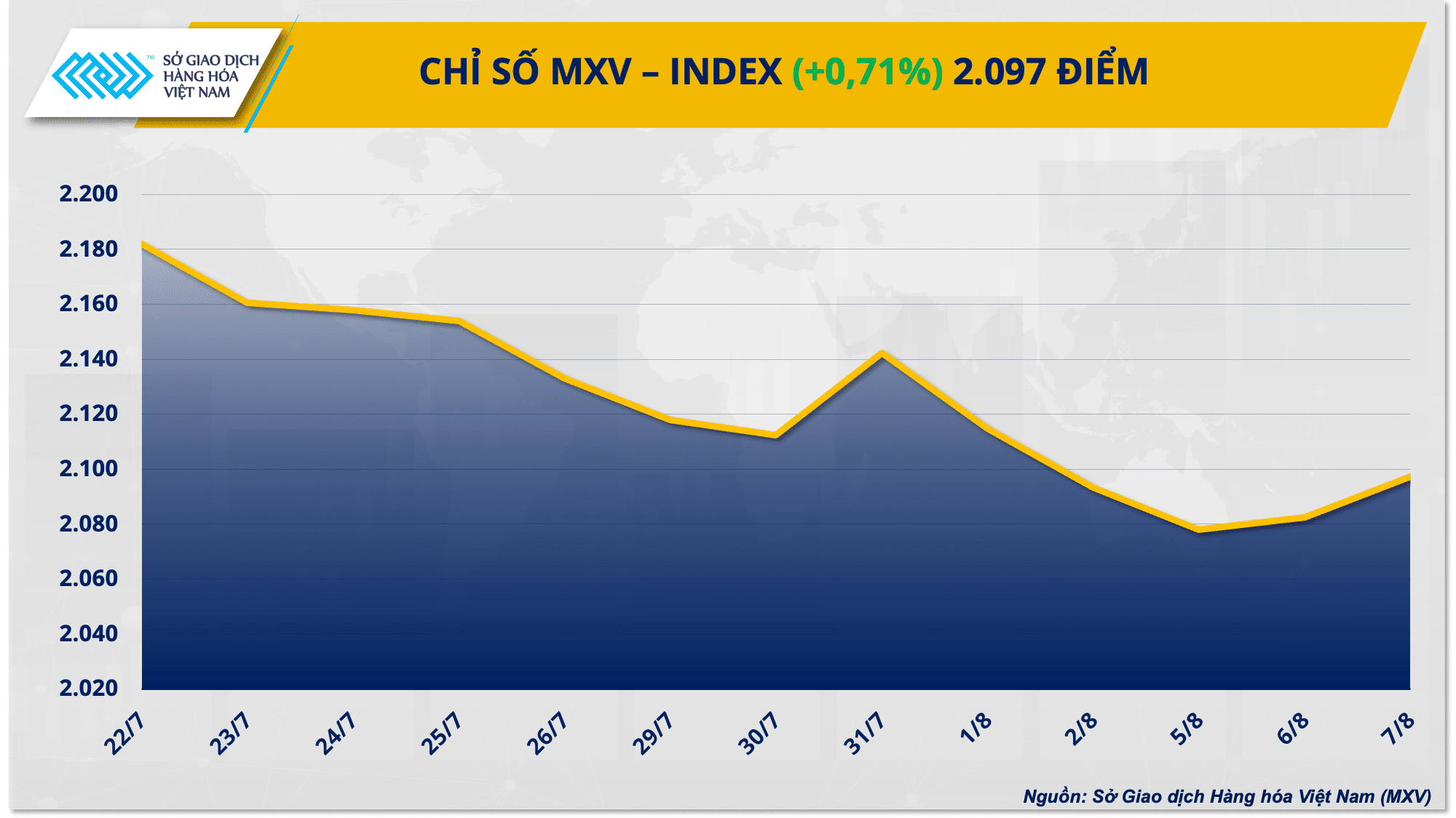 Lực mua chiếm ưu thế đẩy chỉ số MXV-Index tiếp đà đi lên