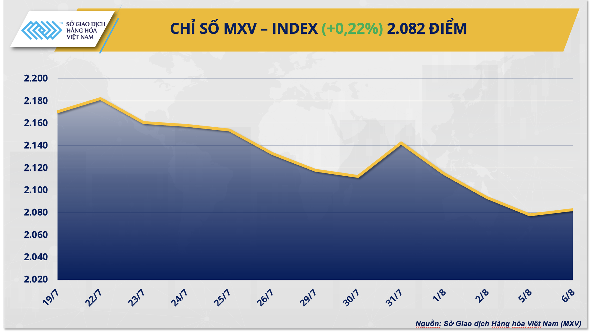 Chỉ số MXV-Index phục hồi sau ba phiên suy yếu