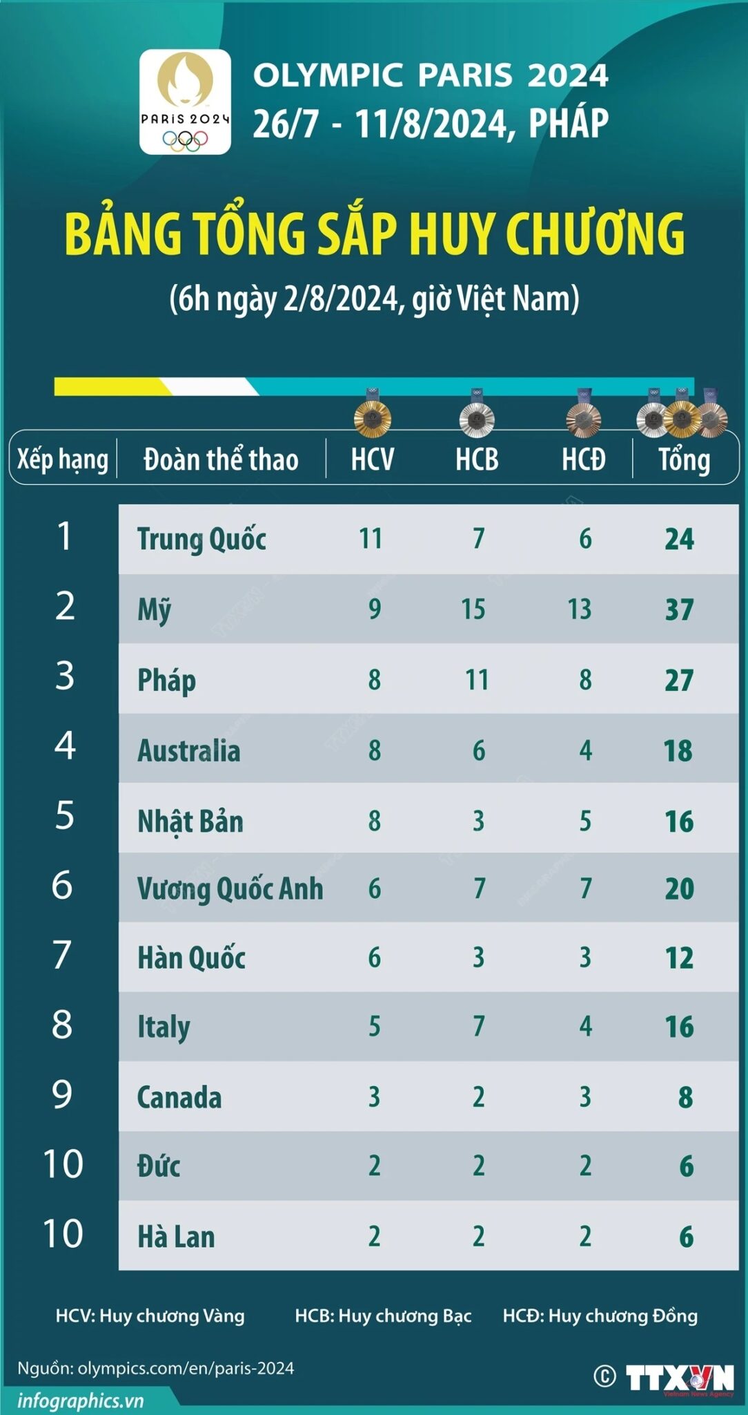 Olympic 2024: Trung Quốc giữ ngôi đầu, Mỹ vươn lên thứ hai bảng tổng sắp huy chương