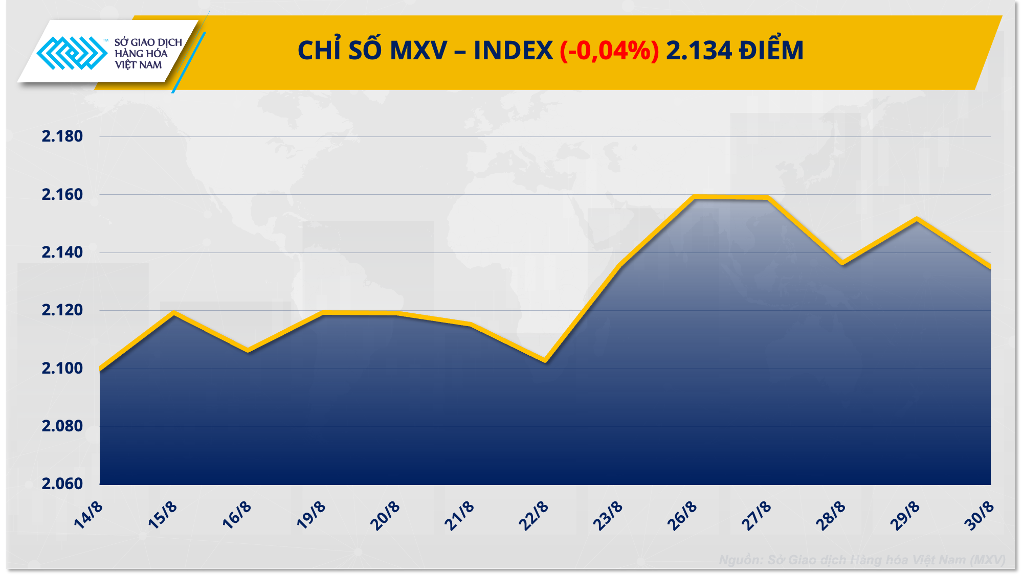 MXV-Index giảm nhẹ trong bối cảnh diễn biến thị trường trái chiều