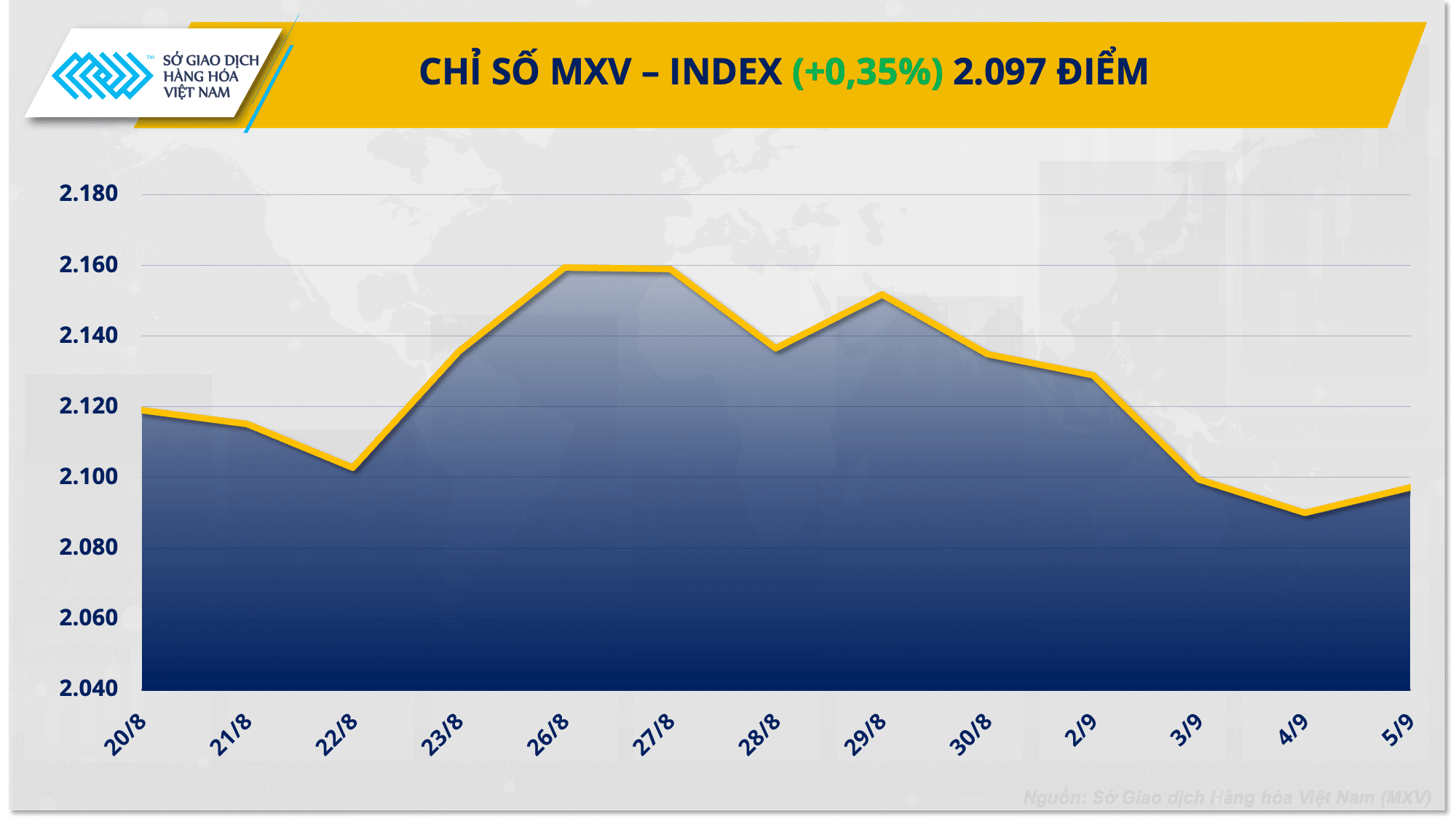 Chỉ số MXV-Index quay đầu đi lên, kết thúc chuỗi giảm 4 phiên liên tiếp