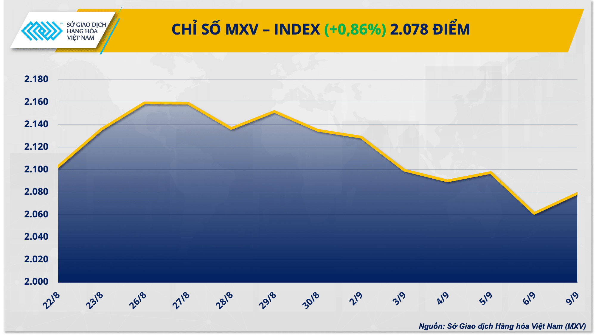 Lực mua mạnh kéo chỉ số MXV-Index bật tăng