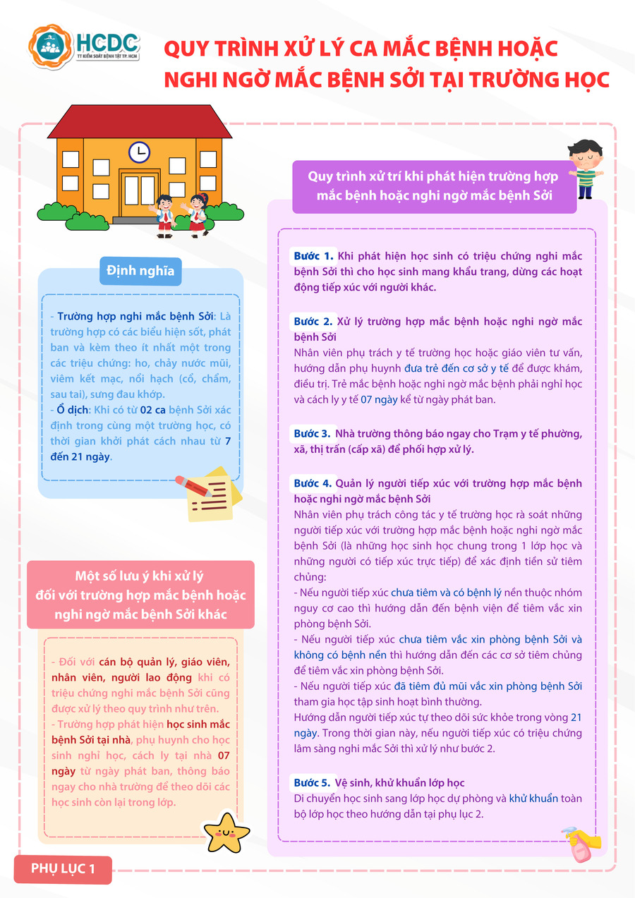 Infographics: Quy trình xử lý ca mắc/nghi mắc bệnh sởi tại trường học